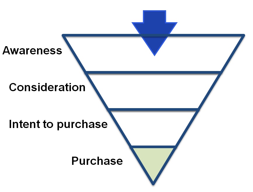 Customer Decision funnel